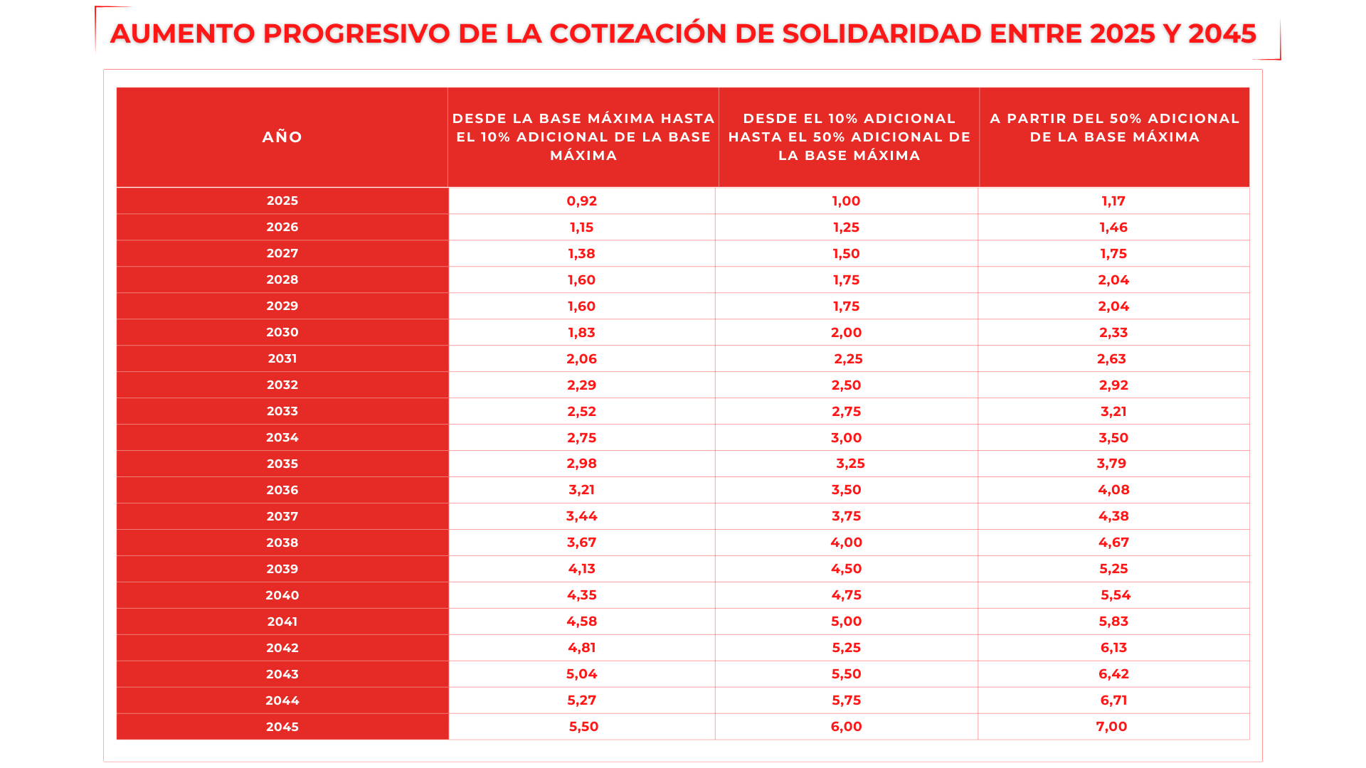 Aumento progresivo de la cotización de solidaridad entre 2025 y 2045