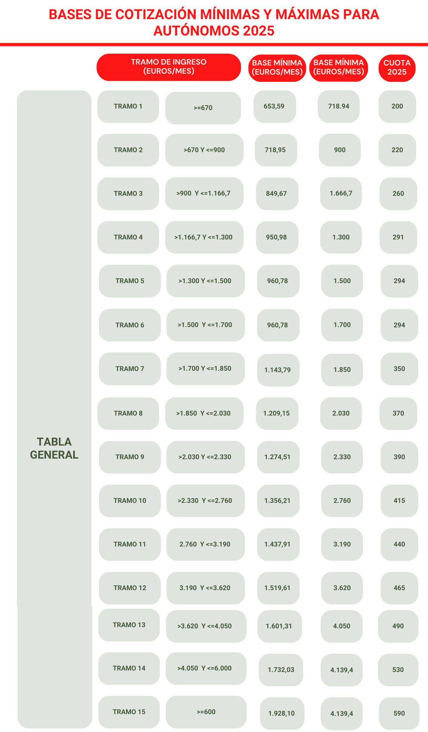Bases de cotización mínimas y máximas para autónomos 2025